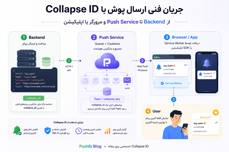 جریان ارسال از سرور تا مرورگر با Collapse ID