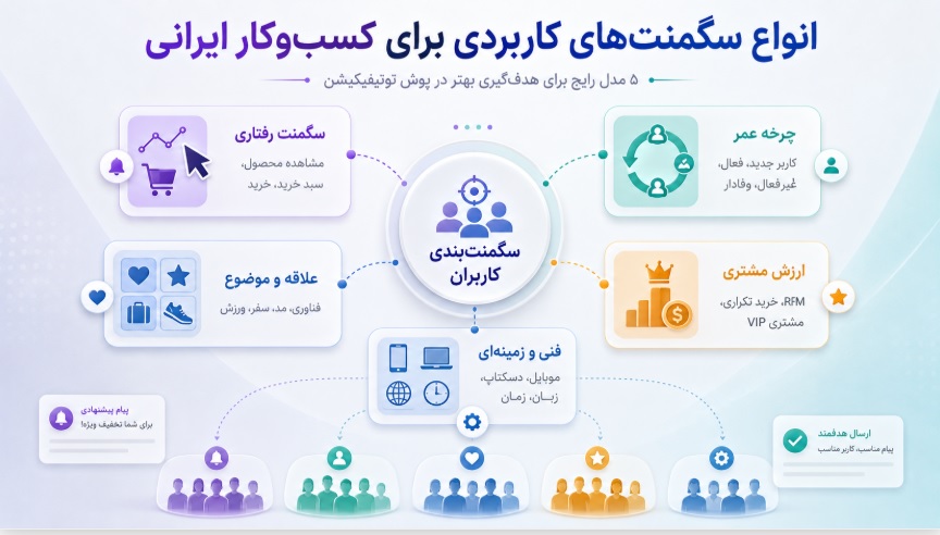 انواع سگمنت‌های کاربردی برای کسب‌وکار ایرانی