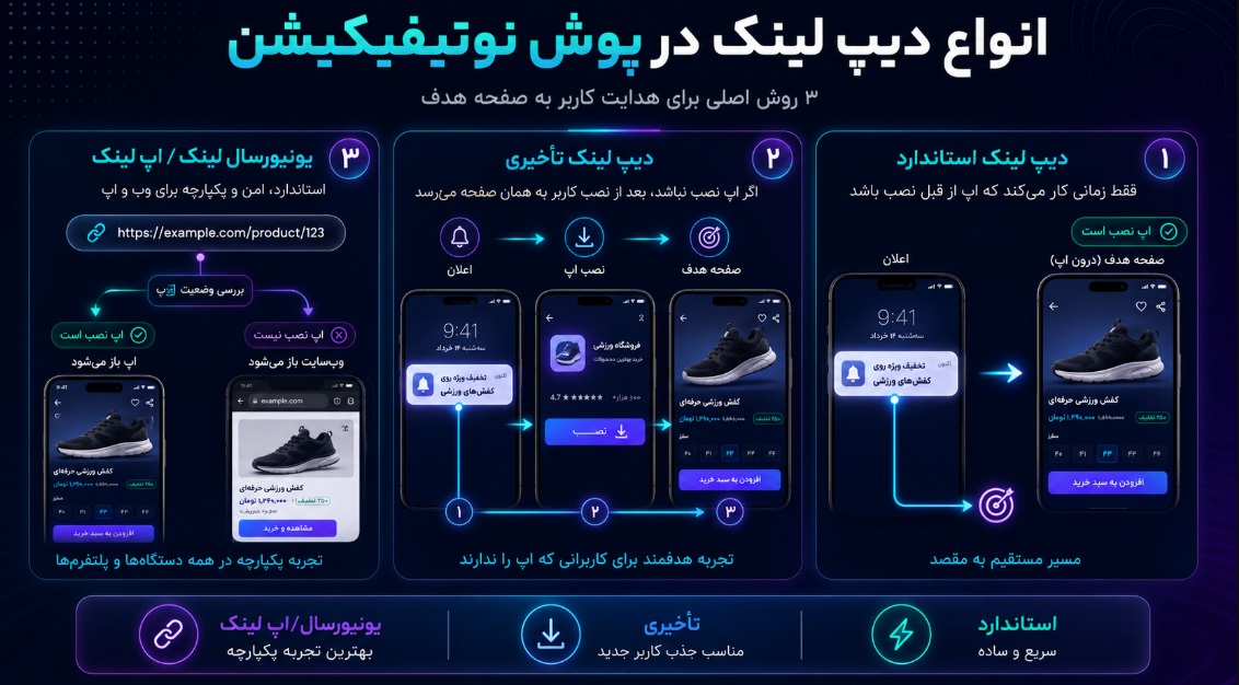 انواع دیپ لینک در پوش نوتیفیکیشن