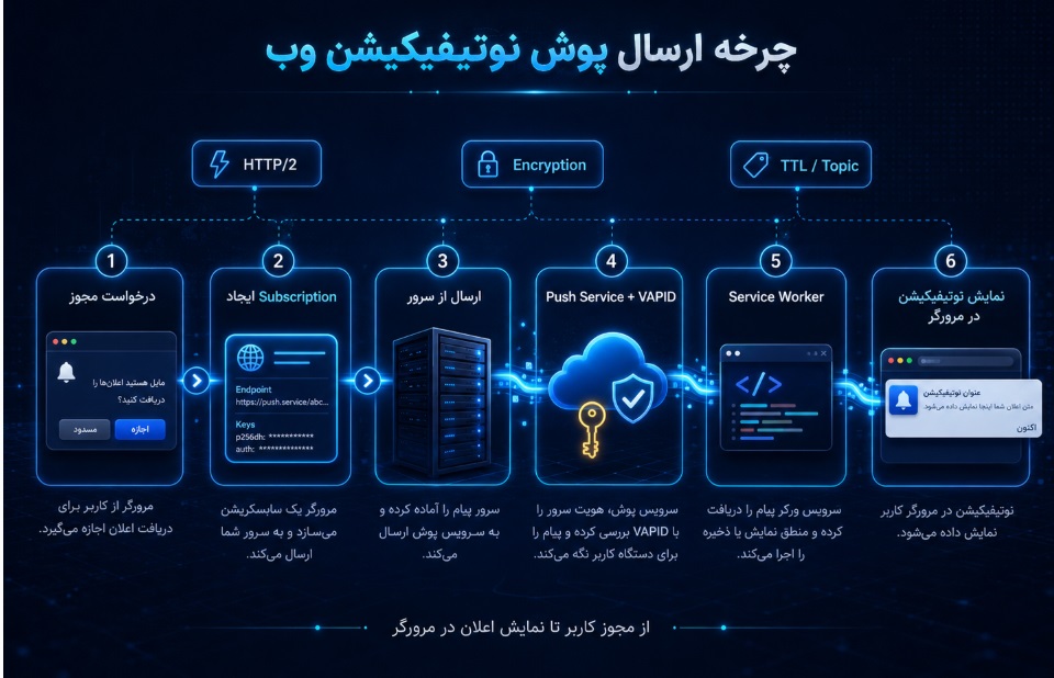 چرخه ارسال پوش نوتیفیکیشن
