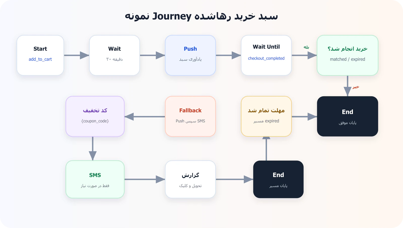 طراحی سفر مشتری و سناریوی سبد خرید رهاشده در RetenX
