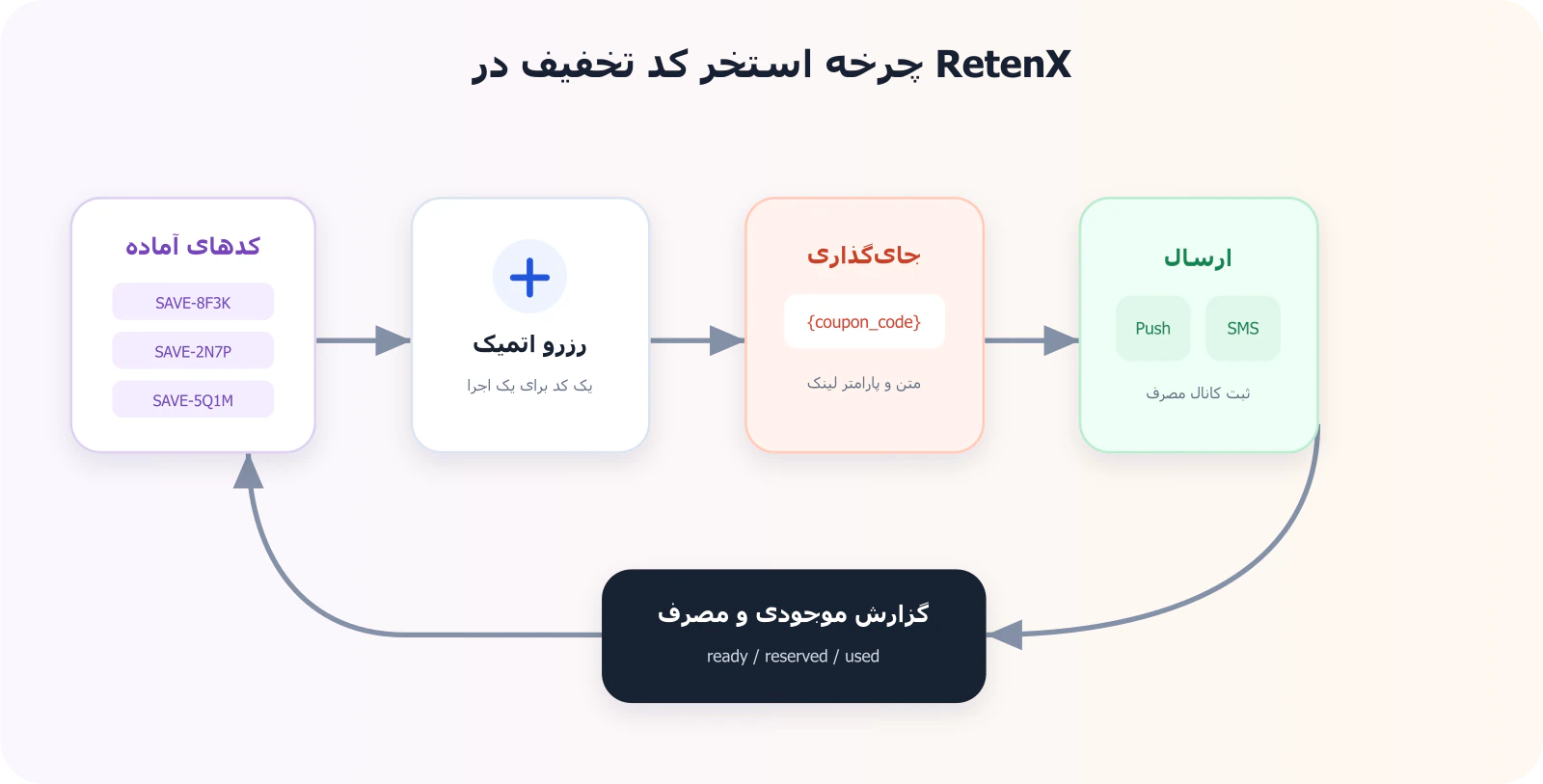 استخر کد تخفیف و تخصیص کد یکتا در RetenX