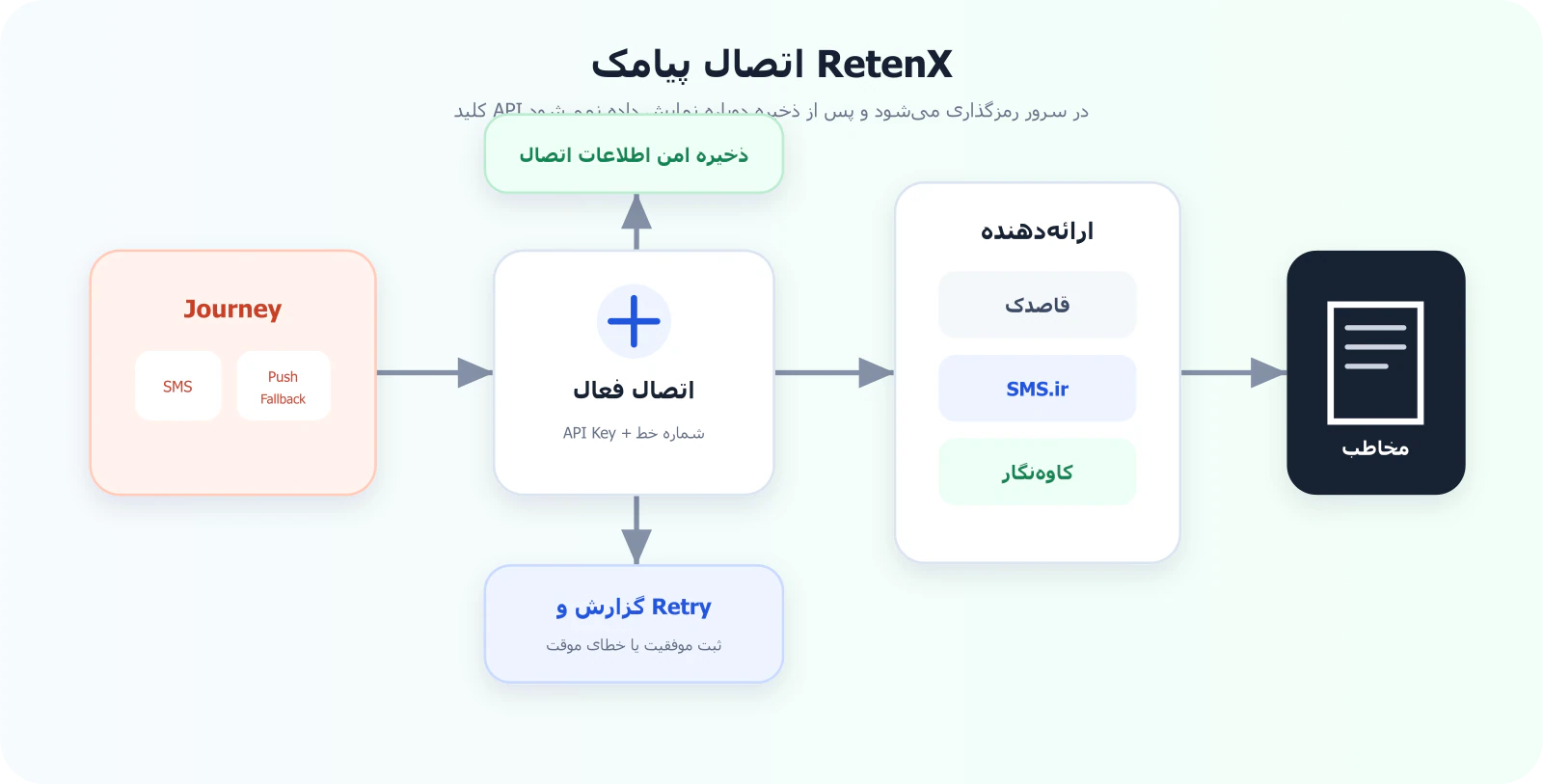 اتصال پنل پیامک و fallback پوش به پیامک در RetenX