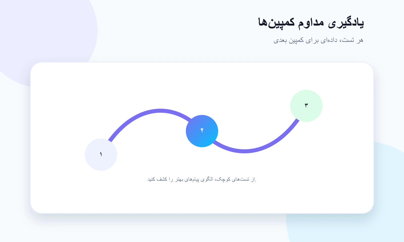 یادگیری مداوم با تست A/B پوش نوتیفیکیشن