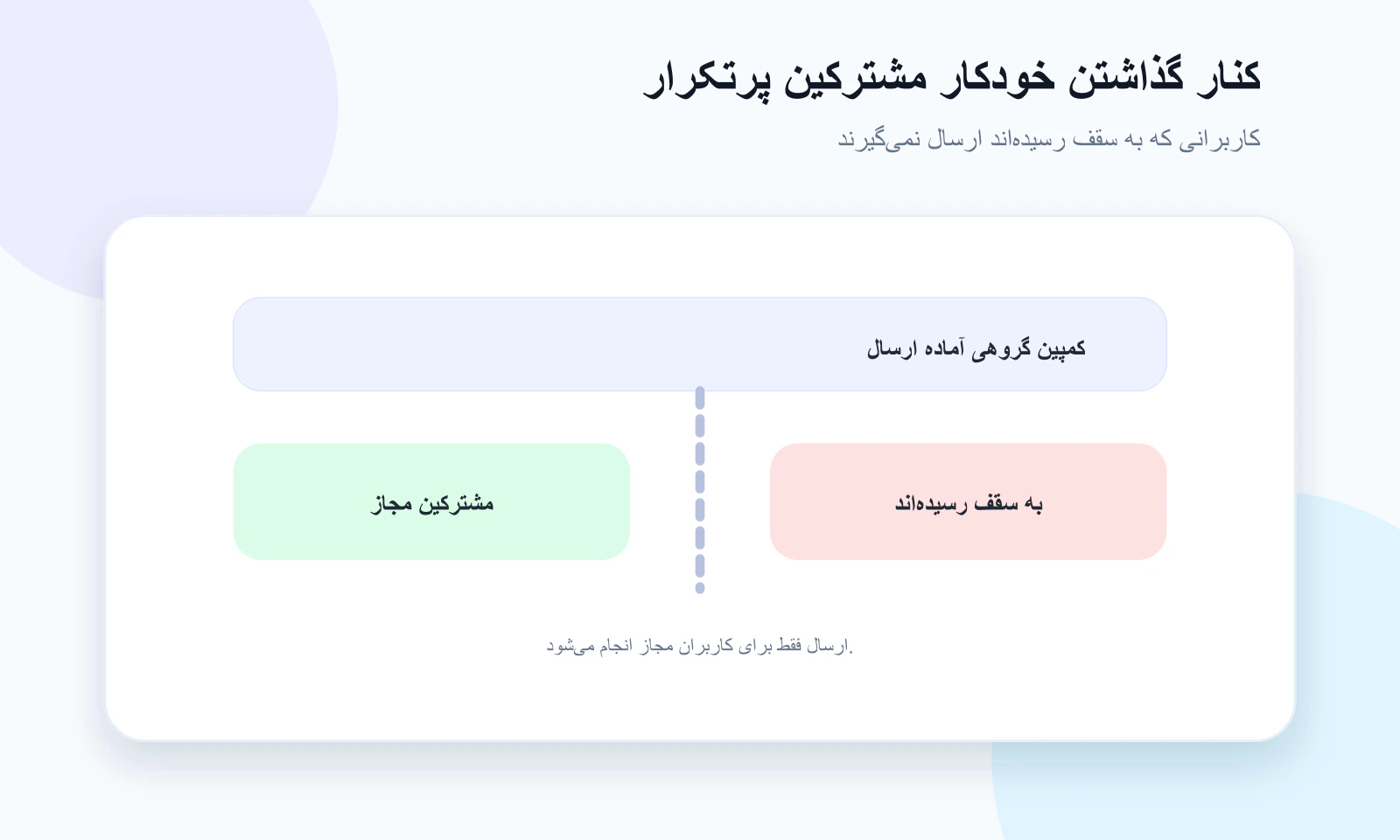 کنار گذاشتن خودکار مشترکینی که به سقف ارسال رسیده‌اند