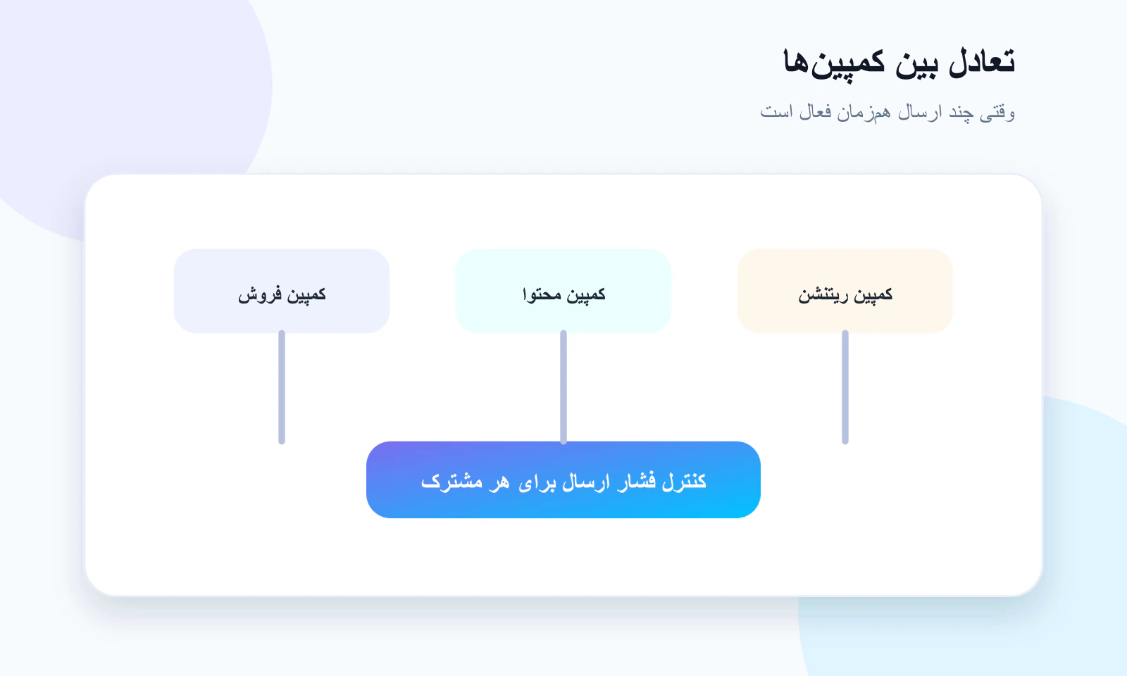تعادل بین کمپین‌های هم‌زمان با Frequency Cap