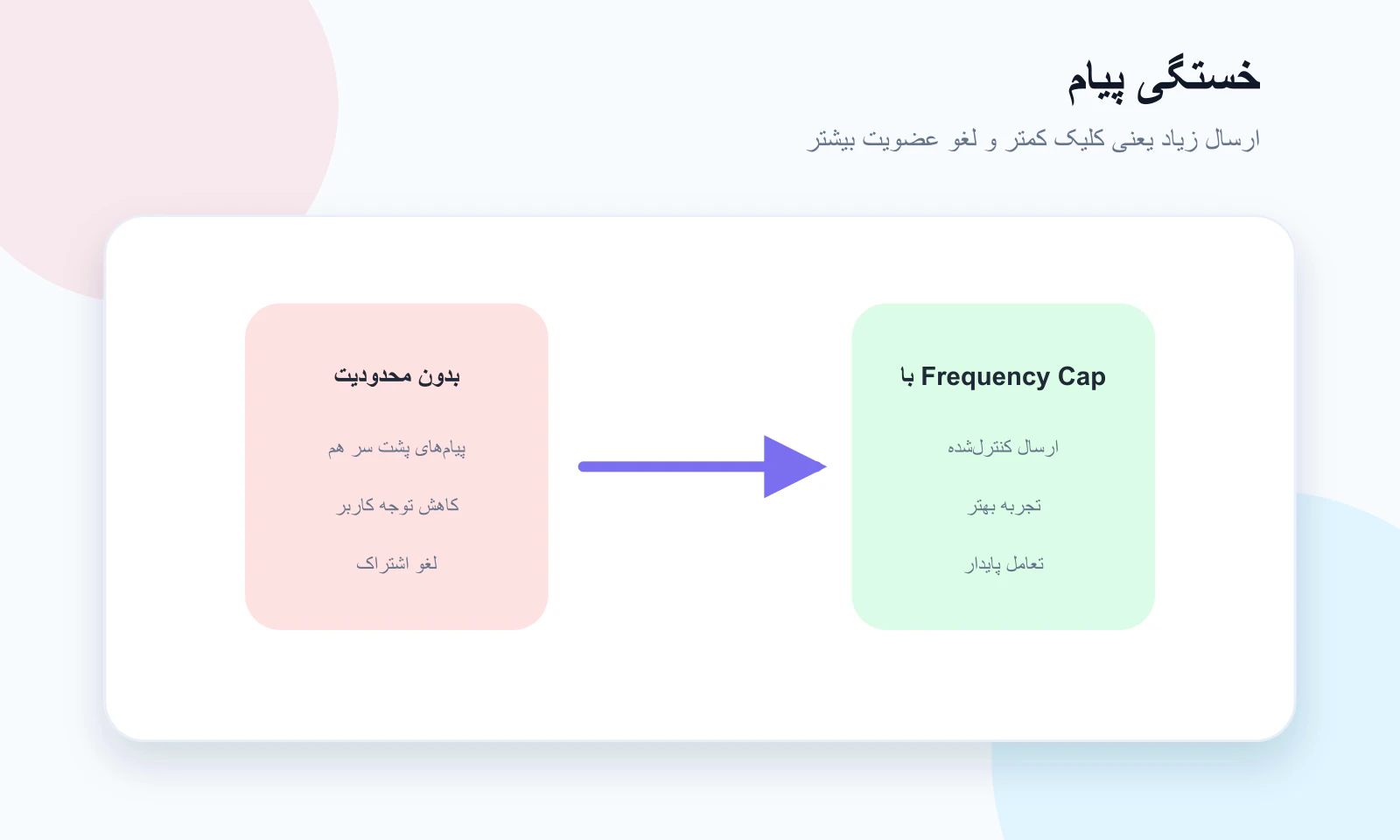 خستگی پیام در پوش نوتیفیکیشن