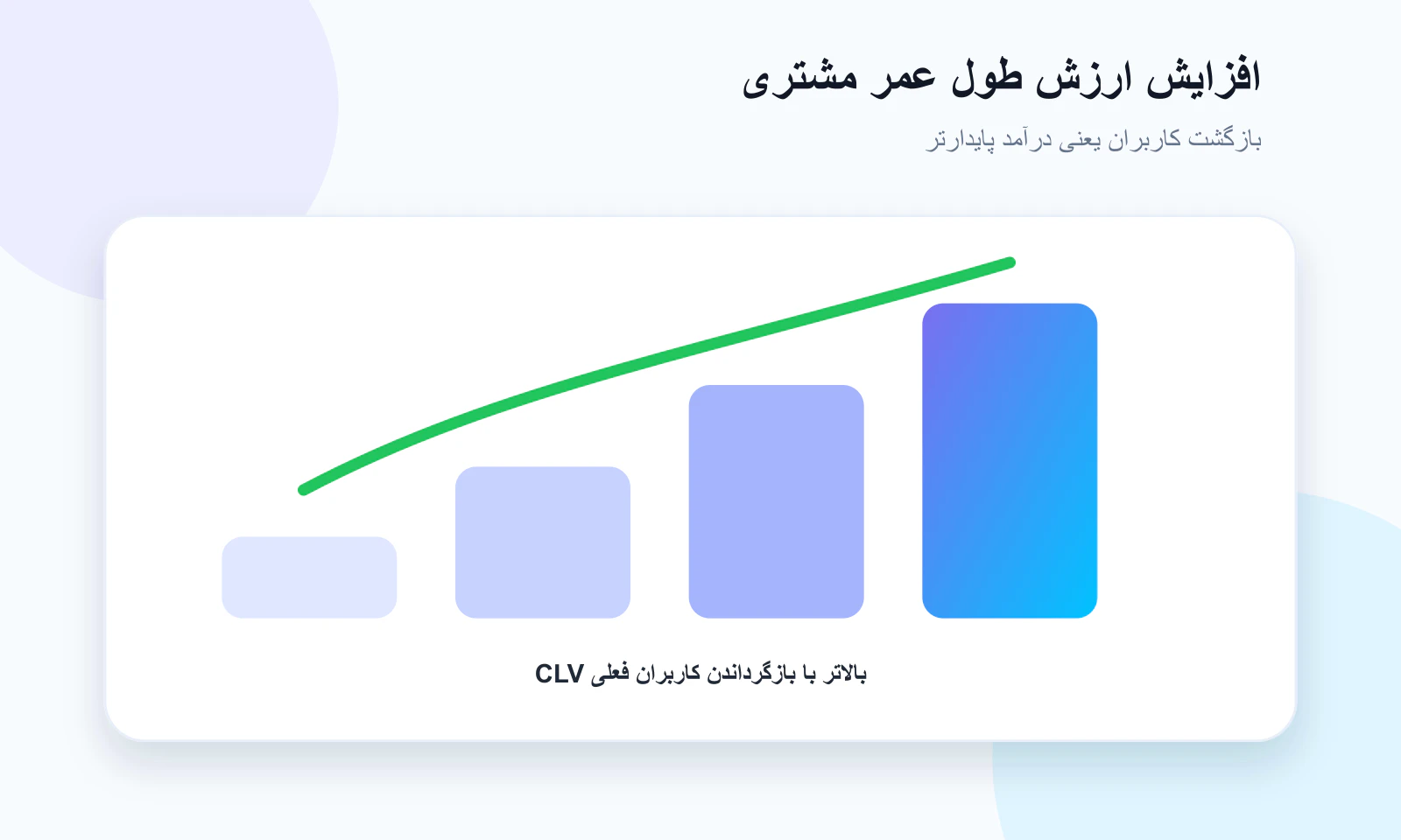 افزایش ارزش طول عمر مشتری با RetenX