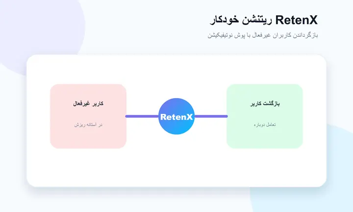 ریتنشن خودکار RetenX پوشفا