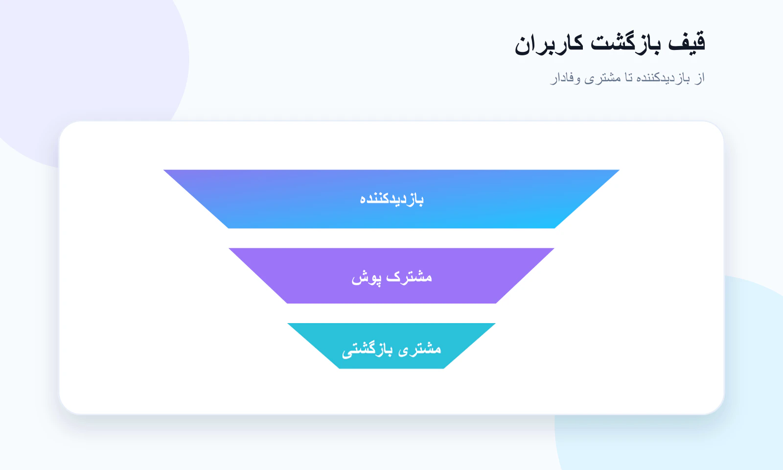قیف بازگشت کاربران با وب پوش نوتیفیکیشن