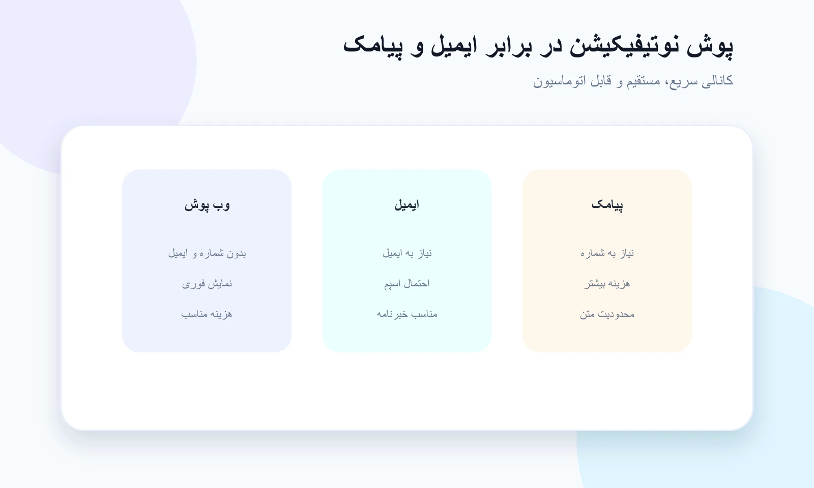 مقایسه وب پوش با ایمیل و پیامک