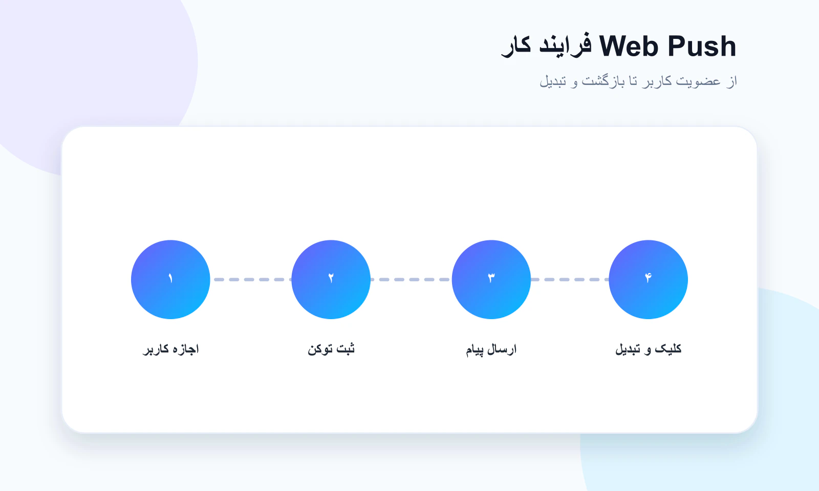 فرایند عضویت و ارسال وب پوش نوتیفیکیشن